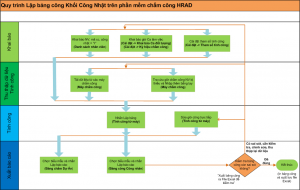 Quy trình tính công nhật, thời vụ trên phần mềm chấm công HRAD